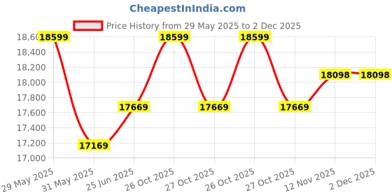 amazon.in THESHELTERS - 10x20 ft Pop Up Canopy Tent, Instant Folding Portable Shelter Gazebo for Outdoor Party, Event, Wedding & Camping | Easy Installation Lawn (White with 6 Sidewalls) Price History Graph from 29 May 2025 to 2 Dec 2025