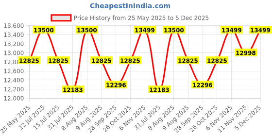 amazon.in THESHELTERS - 10x20 ft Pop Up Outdoor Canopy Tent, Instant Folding Portable Shelter Garden Tent for Decoration, Party, Event, Wedding & Camping (Black 00) Price History Graph from 25 May 2025 to 5 Dec 2025