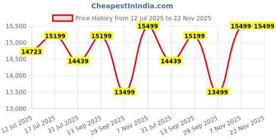 amazon.in THESHELTERS - 15ft Large Outdoor Umbrella Double-Sided Patio Umbrella with Base, Crank Handle, 12 Ribs Rectangular Garden Umbrella for Patio Graden, Poolside, Terrace, Cafe and Hotels Price History Graph from 12 Jul 2025 to 22 Nov 2025