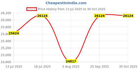 amazon.in THESHELTERS - Premium Garden Umbrella 360 Degree Rotating Stylish and Durable Outdoor Garden Umbrella with Heavy-duty Cross Base- Patio and Lawn Umbrella, 2.5x2.5m Big Size Outdoor Umbrella with Stand Price History Graph from 13 Jul 2025 to 30 Oct 2025