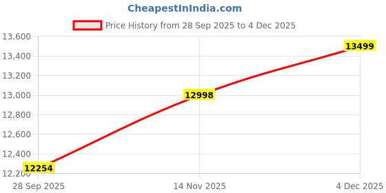 amazon.in THESHELTERS Side Pole Square (250x250cm) Outdoor Garden Umbrella with Movable 60KG Water Base Stand for Patio, Terrace, Cafe and Balcony | Waterproof Big Size Outdoor Umbrella Price History Graph from 28 Sep 2025 to 4 Dec 2025