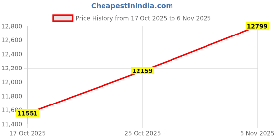 amazon.in THESHELTERS - Sidepole Round Outdoor Garden Umbrella with stand - Premium Frill Design Sun Shade, Large Size Outdoor Patio Umbrella for Restaurants, Poolsides, Lawn, Balcony, Terrace Price History Graph from 17 Oct 2025 to 2 Nov 2025