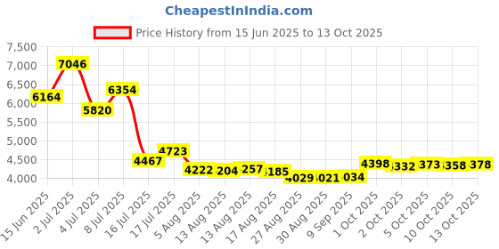 amazon.in TheSleepGuard [Original] Mouth Guard for Teeth Grinding [Pack of 4, Small & Large] Best Gum Shield for Clenching Teeth at Night. Custom Bruxism Night Guards for Sleep, TMJ, Jaw Pain & Migraine Relief Price History Graph from 15 Jun 2025 to 13 Oct 2025