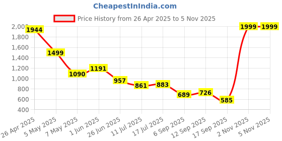 amazon.in Theta Low Latency Gaming,True Bluetooth Gaming Dual Mode Headset, Upto 120 HR Playtime 4 Mic ENC and Hybrid Eco Support with 400Mah Battery (Grey, True Wireless) Price History Graph from 26 Apr 2025 to 5 Nov 2025