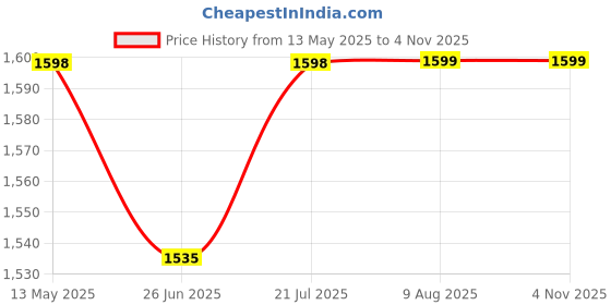 amazon.in thevasa Regular Fit Casual Ease Mens Pants Comfortable and Stylish Casual Trousers/Perfect for Office, Work, and Everyday Wear thevasa Price History Graph from 13 May 2025 to 3 Nov 2025