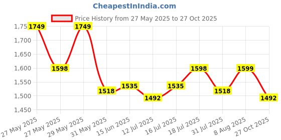 amazon.in thevasa Regular Fit Casual Ease Mens Pants Comfortable and Stylish Casual Trousers/Perfect for Office, Work, and Everyday Wear thevasa Price History Graph from 27 May 2025 to 27 Oct 2025