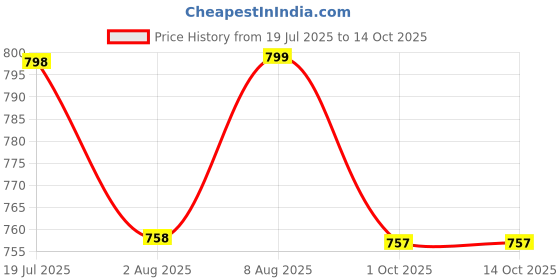 amazon.in thevasa Women's Forever Classy Blouse thevasa Price History Graph from 19 Jul 2025 to 14 Oct 2025