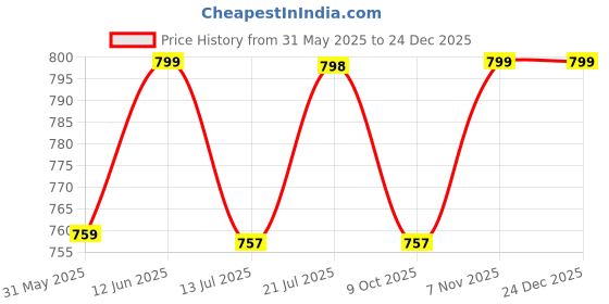amazon.in thevasa Women's Forever Classy Blouse thevasa Price History Graph from 31 May 2025 to 24 Dec 2025