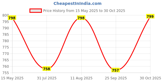 amazon.in thevasa Women's Graceful Pleat V Neck Blouse thevasa Price History Graph from 15 May 2025 to 30 Oct 2025