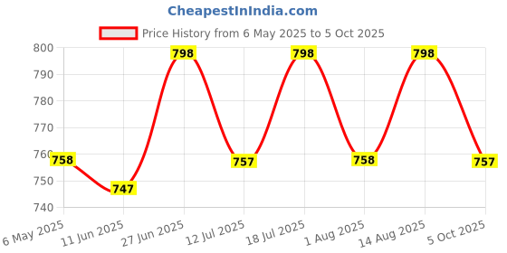 amazon.in thevasa Women's Opulent Open Blouse thevasa Price History Graph from 6 May 2025 to 5 Oct 2025