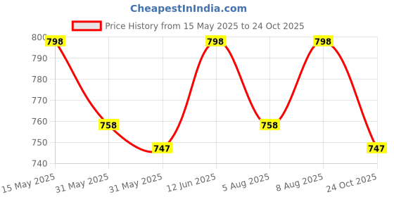 amazon.in thevasa Women's Opulent Open Blouse thevasa Price History Graph from 15 May 2025 to 24 Oct 2025