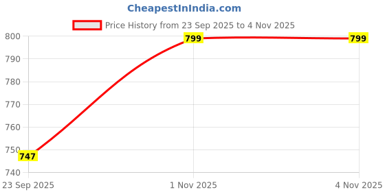 amazon.in thevasa Women's Opulent Open Blouse thevasa Price History Graph from 23 Sep 2025 to 2 Nov 2025
