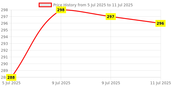 amazon.in THEWOODMART Thela Trolly, Rhedi Shape Desi Look (Tea, Coffee, Snacks, Water) Decorative Tray/Platter for Home/Kitchen/Table Decor Price History Graph from 5 Jul 2025 to 11 Jul 2025