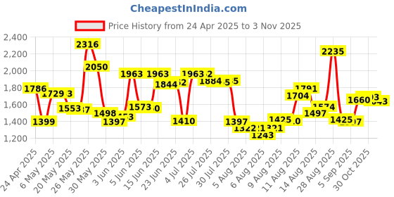 amazon.in thexxa Stylus Pen For Samsung Galaxy Tab A7/A7Lite/A8/A8Plus/A9/A9Plus Compatible With iPad/Android/Fire Hd/Microsoft/Surface All Touch Devices Universal High Sensitive Pen (1 Pcs), Black thexxa Price History Graph from 24 Apr 2025 to 3 Nov 2025