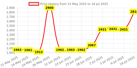 amazon.in thexxa Stylus Pen for Samsung Galaxy Tab A7/A7lite/A8/A8plus/A9/A9Plus Compatible with iPad/Android/Microsoft/Surface All Touch Devices Universal High Sensitive Pen (1 pcs Gray) thexxa Price History Graph from 15 May 2025 to 18 Jul 2025