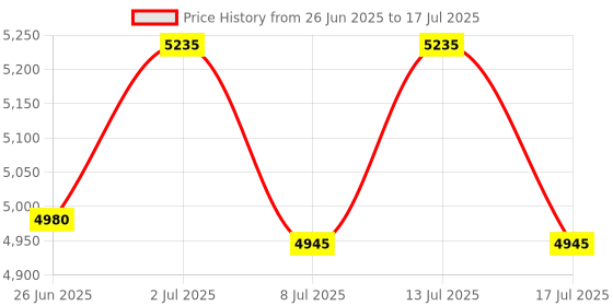 amazon.in shamrocksuperstore They May Kill The Revolutionary But Not The Revolution Enamel Pin Badge - Irish Republican - ShamrockSuperstore© shamrocksuperstore Price History Graph from 26 Jun 2025 to 17 Jul 2025