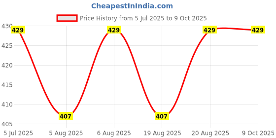 amazon.in THG-Made in India Nylon Automatic water level control valve 1/2"- Inside type-No electricity Price History Graph from 5 Jul 2025 to 8 Oct 2025