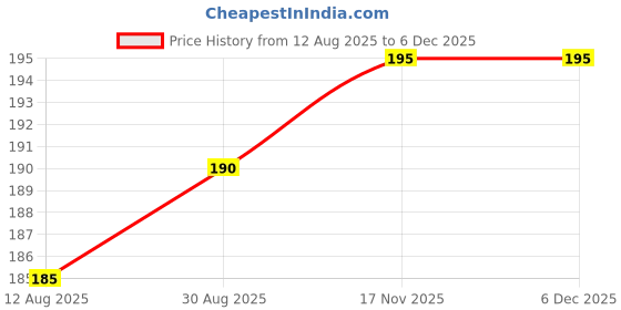 amazon.in THH Organic Arjun ki Chaal - 400 Gm Dried- Arjuna Tree Bark - Raw | Lowers Bad Cholesterol Price History Graph from 12 Aug 2025 to 5 Dec 2025
