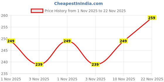 amazon.in THH Organic Tabashir - Vanslochan - Banslochan (400g)| 100% Pure Vanshlochan For Strengthen Bones & Hair Roots|No Added Colors, Preservatives Price History Graph from 1 Nov 2025 to 22 Nov 2025