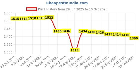 amazon.in Thi-Vex Silicone Thickening Agent - 1 oz. Bottle Price History Graph from 29 Jun 2025 to 10 Oct 2025