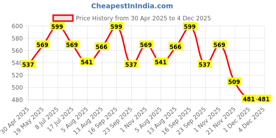 amazon.in Thiamin (Vitamin B1) - 60 Veg Capsules Price History Graph from 30 Apr 2025 to 4 Dec 2025