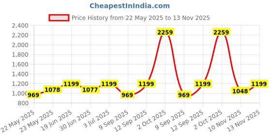 amazon.in guy laroche Thibault Brown Wallet for Men -GLLGW0000302-G guy laroche Price History Graph from 22 May 2025 to 13 Nov 2025