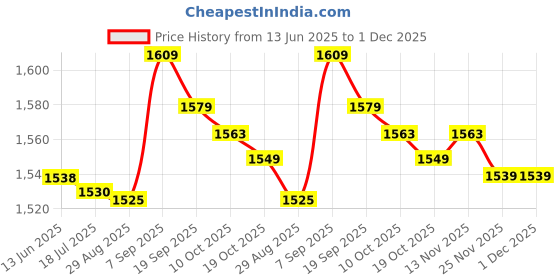amazon.in Thick and, Easy to Clean Anti-Static Barber Wrap, Waterproof and Breathable Hairdressing Waterproof Apron, for Perm Hair Color' Price History Graph from 13 Jun 2025 to 1 Dec 2025