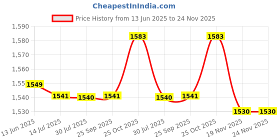 amazon.in Thick and, Easy to Clean Anti-Static Barber Wrap, Waterproof and Breathable Hairdressing Waterproof Apron, for Perm Hair Color' Price History Graph from 13 Jun 2025 to 24 Nov 2025