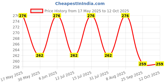 amazon.in rc. royal class Thick & Soft Cushioned Towel Calf Length Woolen Thermal Socks for Men, Warm Winter Wear Socks, Pack of 3 Pairs, Free Size, Multicolored rc. royal class Price History Graph from 17 May 2025 to 12 Oct 2025