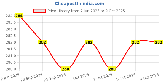 amazon.in Thick Bar Grips - Non-Slip Barbell Grips Silicone Rubber Dumbbell Grips Fat Bar Training and Muscle Growth Easily Attachable to Any Barbell, Dumbbell and Kettlebell Price History Graph from 2 Jun 2025 to 9 Oct 2025