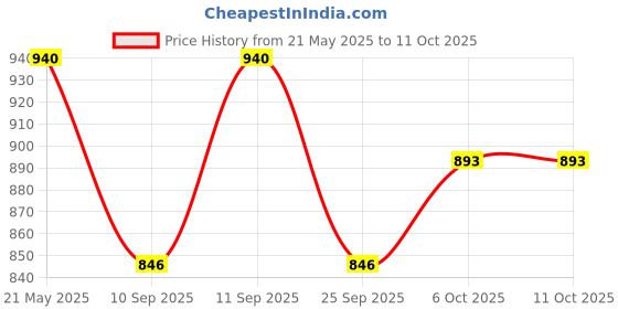 amazon.in THICK FIBER Spray Applicator For Front Hairline, Fits In Both 12g & 25g Bottle For Unisex (Does Not Include Hair Fibres) Price History Graph from 21 May 2025 to 11 Oct 2025