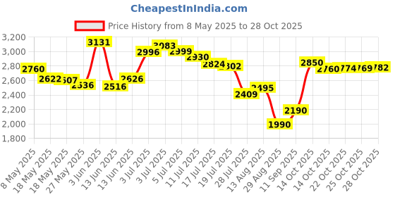 amazon.in thick-it THICK IT ORIGINAL DIAFOODS Size: 10 oz. by PRECISION FOODS INC thick-it Price History Graph from 8 May 2025 to 28 Oct 2025