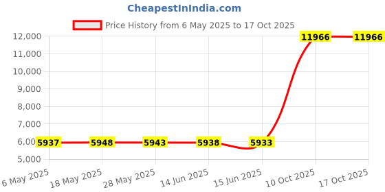amazon.in allydrew Thick Knitted Winter Infinity Circle Scarf and Slouchy Beanie Set allydrew Price History Graph from 6 May 2025 to 16 Oct 2025