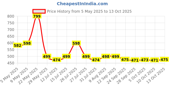 amazon.in seekup Thick Silicone Chest Push Up and Firming Bust Enhancers Padding for B/C/D Cup (Clear) seekup Price History Graph from 5 May 2025 to 13 Oct 2025