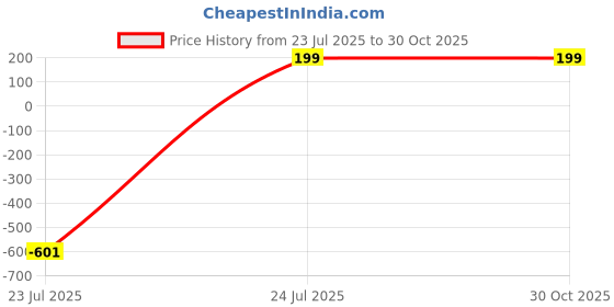 amazon.in riseabove Thick Stainless Steel Arrow Chain for Men & Boys – Heavy-Duty Stylish Jewelry pack of 2 riseabove Price History Graph from 23 Jul 2025 to 30 Oct 2025