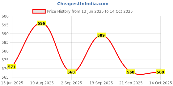 amazon.in elaccent Thick Triangle Sponge Breast Pads for Enhanced Support and Shape elaccent Price History Graph from 13 Jun 2025 to 13 Oct 2025