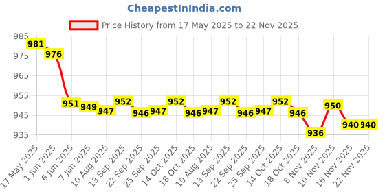 amazon.in elaccent Thickened Bra Pad Inserts | Breathable, Sweat-Absorbent Sponge Chest Pads for Sports Vest elaccent Price History Graph from 17 May 2025 to 21 Nov 2025