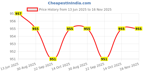 amazon.in fensir Thickened Bra Pad Inserts | Breathable, Sweat-Absorbent Sponge Chest Pads for Sports Vest fensir Price History Graph from 13 Jun 2025 to 16 Nov 2025