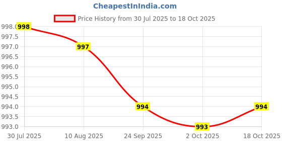 amazon.in kacheeg Thickened Bra Pad Inserts | Breathable, Sweat-Absorbent Sponge Chest Pads for Sports Vest kacheeg Price History Graph from 30 Jul 2025 to 18 Oct 2025