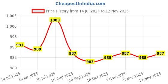 amazon.in fensir Thickened Bra Pad Inserts | Breathable, Sweat-Absorbent Sponge Chest Pads for Sports Vest fensir Price History Graph from 14 Jul 2025 to 12 Nov 2025