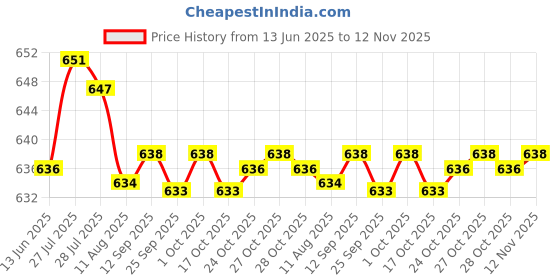 amazon.in ftk Thickened Chest Pad for Small Flat Chest Girls | Push-Up Bikini Bra Underwear Sponge Insert ftk Price History Graph from 13 Jun 2025 to 12 Nov 2025