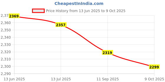 amazon.in Thickened Inflatable Cushion, Reduce Stress Inflatable Cushion Seats Thickened Design for Elderly for Hospital Price History Graph from 13 Jun 2025 to 9 Oct 2025