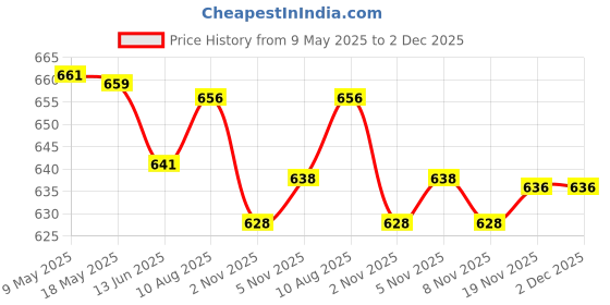 amazon.in elaccent Thickened One-Piece Cotton Breast Pad for Seamless Side Support and Lift elaccent Price History Graph from 9 May 2025 to 1 Dec 2025