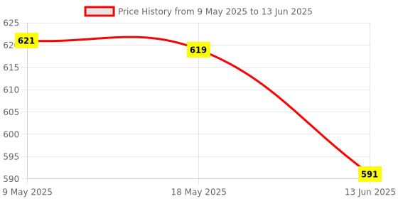 amazon.in elaccent Thickened Triangle Bikini Bra Pads with Thin Top and Thick Bottom Sponge Inserts elaccent Price History Graph from 9 May 2025 to 13 Jun 2025