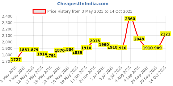 amazon.in Thicker Fuller Hair, Nourishing Daily Scalp Scrub for Thin and Thinning Hair, 4 FL OZ (Scalp Scrub) Price History Graph from 3 May 2025 to 14 Oct 2025
