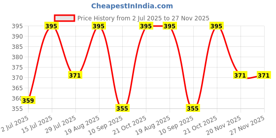 amazon.in Thickness Gap Measuring Filler Feeler Gauge (0.05 TO 1.00MM, 20 BLADES (4" INCH LONG)) Price History Graph from 2 Jul 2025 to 27 Nov 2025