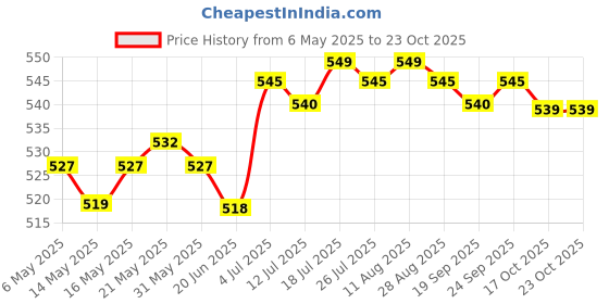 amazon.in club bollywood Thigh Band Thigh Pocket Anti Chafing Breathable Non Slip Garter Pocket club bollywood Price History Graph from 6 May 2025 to 23 Oct 2025