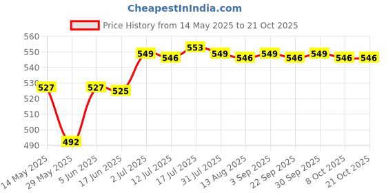 amazon.in calandis Thigh Band Thigh Pocket Anti Chafing Breathable Non Slip Garter Pocket calandis Price History Graph from 14 May 2025 to 20 Oct 2025