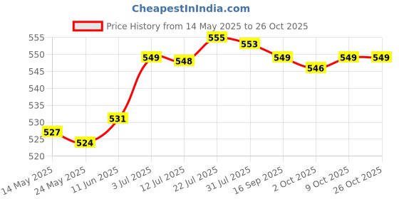 amazon.in merishopp Thigh Band Thigh Pocket Anti Chafing Breathable Non Slip Garter Pocket|Clothing Shoes & Accessories | Other Clothing Shoes & Accessories| Other Clothing Shoes & Accessories merishopp Price History Graph from 14 May 2025 to 25 Oct 2025