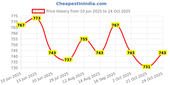 amazon.in ujeavette Thigh Garter Punk Cross Thigh Rings Stage Performance Festival ujeavette Price History Graph from 10 Jun 2025 to 24 Oct 2025